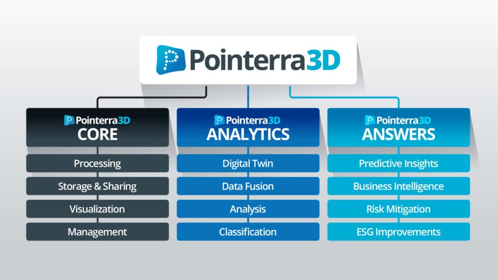 Pointerra3D product matrix